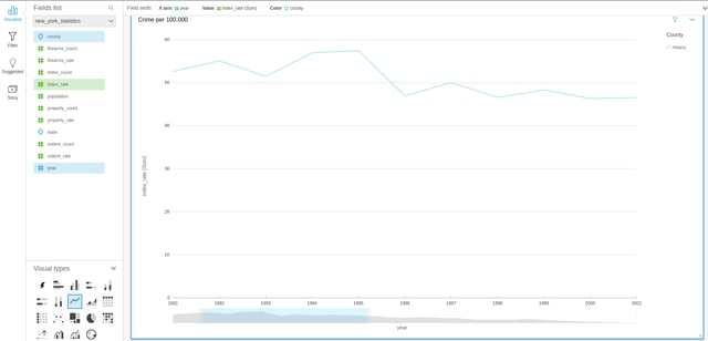 AWS Quicksight: build charts, dashboards