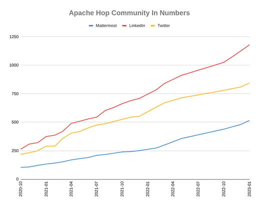 Apache Hop - community growth