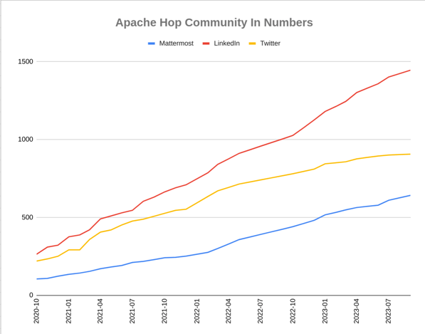 Apache Hop 2.6.0 - community growth