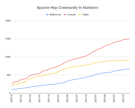 hop-community-growth