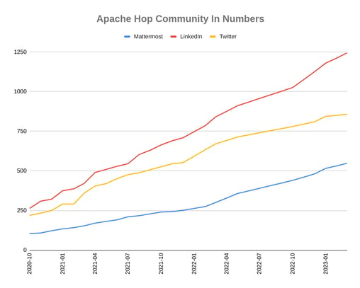 hop-community-growth