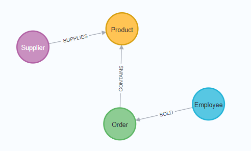 Import Relational Data Into Neo4j with Apache Hop - Graph Output