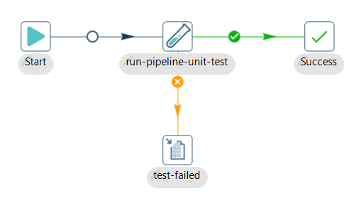Unit testing in Apache Hop - complete, correct and consistent data