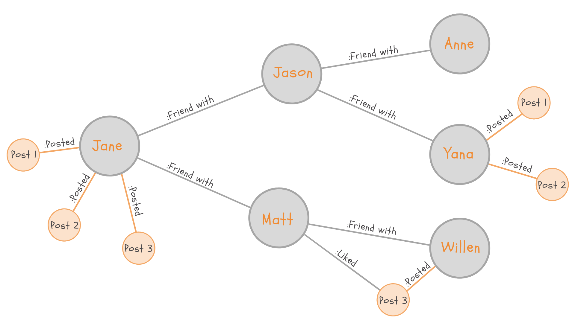 graph data model